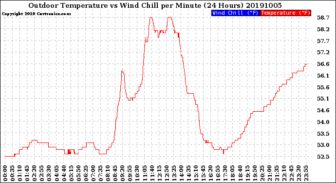 Milwaukee Weather Outdoor Temperature<br>vs Wind Chill<br>per Minute<br>(24 Hours)