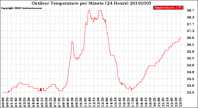 Milwaukee Weather Outdoor Temperature<br>per Minute<br>(24 Hours)