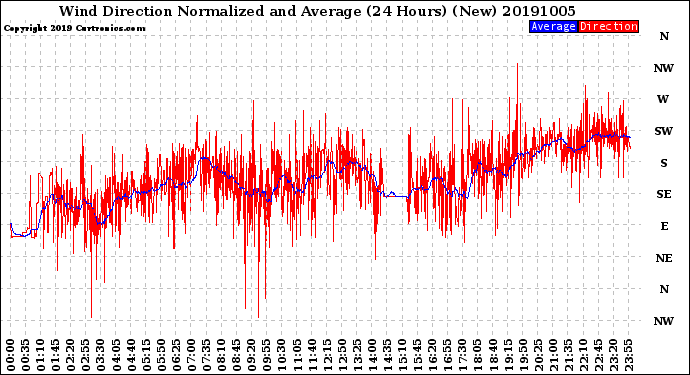 Milwaukee Weather Wind Direction<br>Normalized and Average<br>(24 Hours) (New)