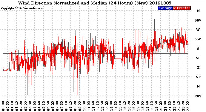 Milwaukee Weather Wind Direction<br>Normalized and Median<br>(24 Hours) (New)