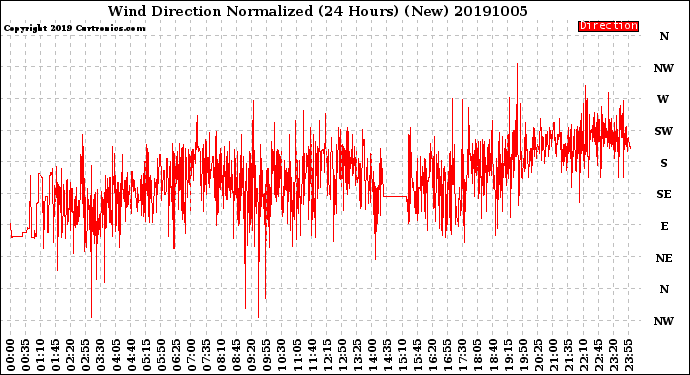 Milwaukee Weather Wind Direction<br>Normalized<br>(24 Hours) (New)