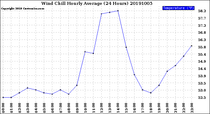 Milwaukee Weather Wind Chill<br>Hourly Average<br>(24 Hours)