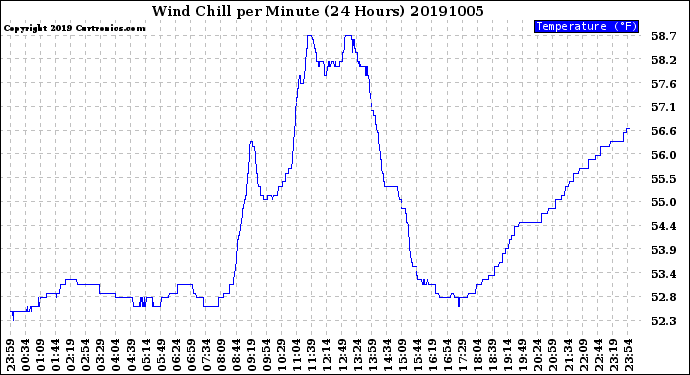 Milwaukee Weather Wind Chill<br>per Minute<br>(24 Hours)