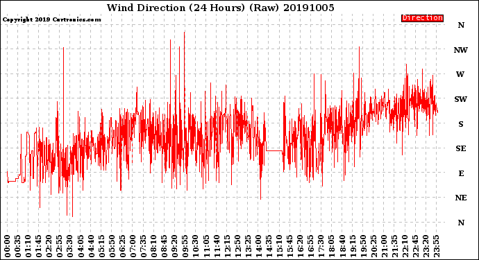 Milwaukee Weather Wind Direction<br>(24 Hours) (Raw)