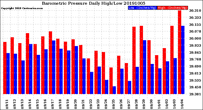 Milwaukee Weather Barometric Pressure<br>Daily High/Low