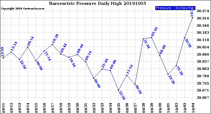 Milwaukee Weather Barometric Pressure<br>Daily High