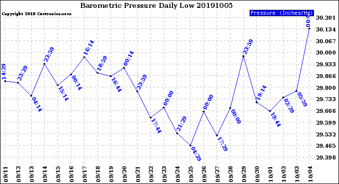 Milwaukee Weather Barometric Pressure<br>Daily Low