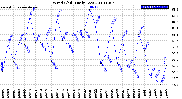 Milwaukee Weather Wind Chill<br>Daily Low