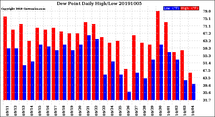 Milwaukee Weather Dew Point<br>Daily High/Low