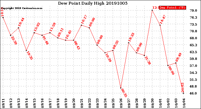 Milwaukee Weather Dew Point<br>Daily High