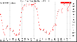 Milwaukee Weather Dew Point<br>Monthly High