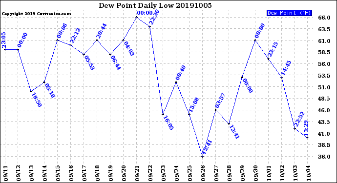 Milwaukee Weather Dew Point<br>Daily Low