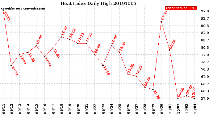 Milwaukee Weather Heat Index<br>Daily High