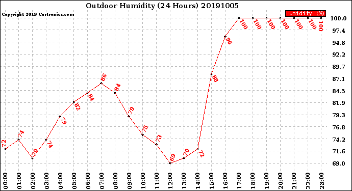 Milwaukee Weather Outdoor Humidity<br>(24 Hours)