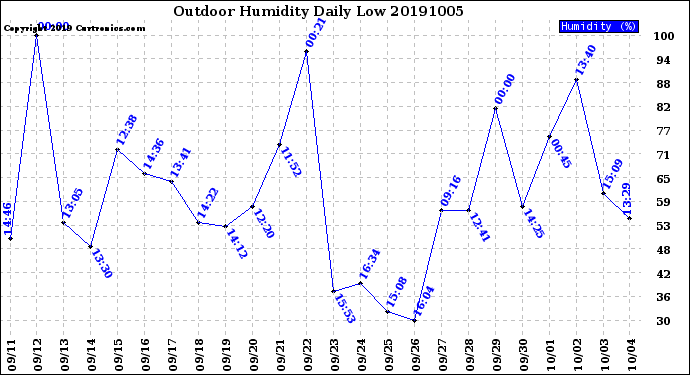 Milwaukee Weather Outdoor Humidity<br>Daily Low