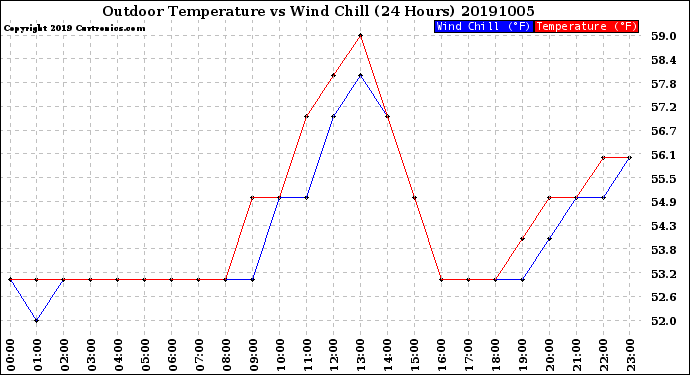 Milwaukee Weather Outdoor Temperature<br>vs Wind Chill<br>(24 Hours)