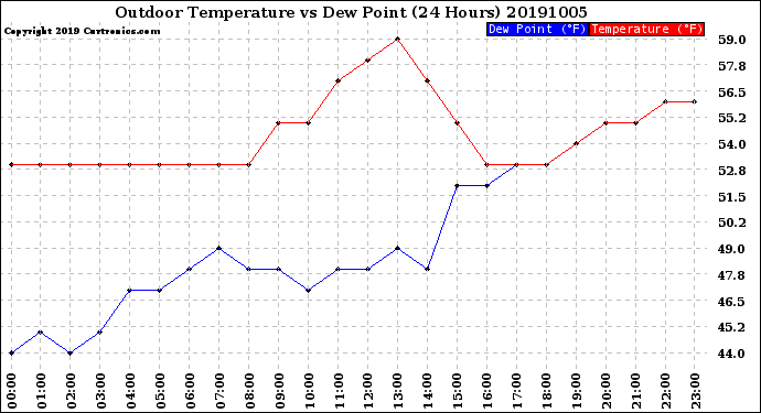 Milwaukee Weather Outdoor Temperature<br>vs Dew Point<br>(24 Hours)