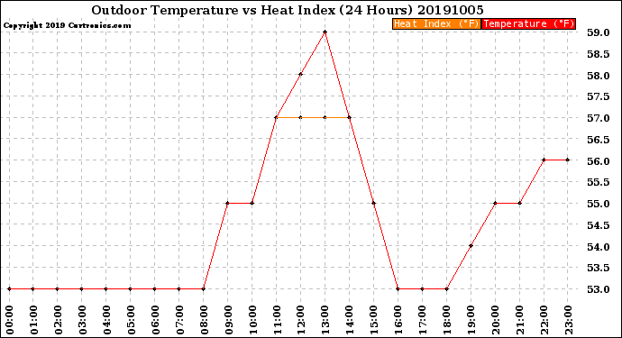 Milwaukee Weather Outdoor Temperature<br>vs Heat Index<br>(24 Hours)