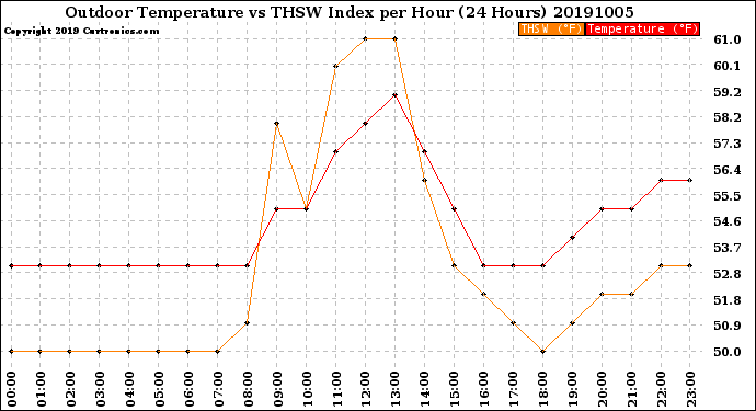 Milwaukee Weather Outdoor Temperature<br>vs THSW Index<br>per Hour<br>(24 Hours)