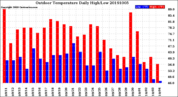 Milwaukee Weather Outdoor Temperature<br>Daily High/Low