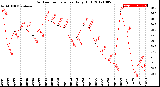 Milwaukee Weather Outdoor Temperature<br>Daily High