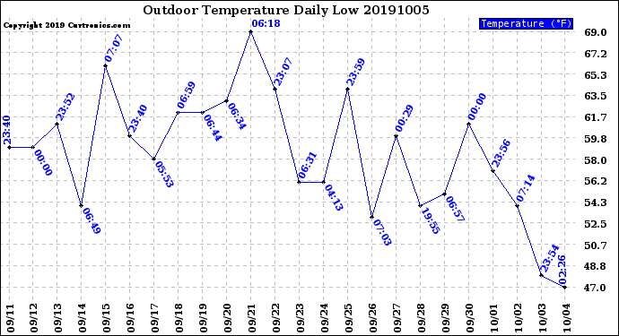 Milwaukee Weather Outdoor Temperature<br>Daily Low