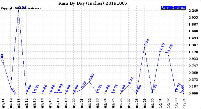 Milwaukee Weather Rain<br>By Day<br>(Inches)