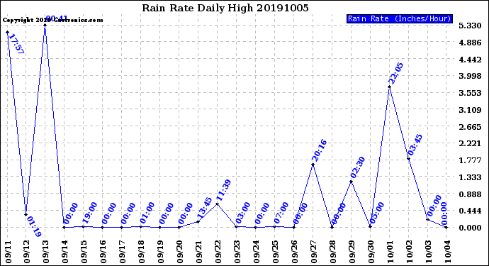 Milwaukee Weather Rain Rate<br>Daily High