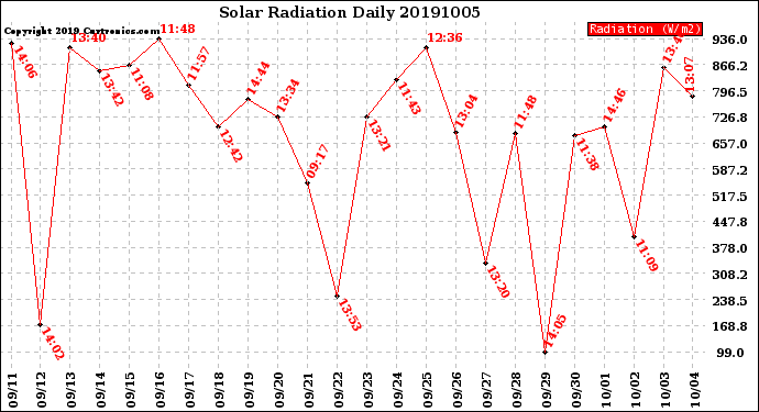 Milwaukee Weather Solar Radiation<br>Daily