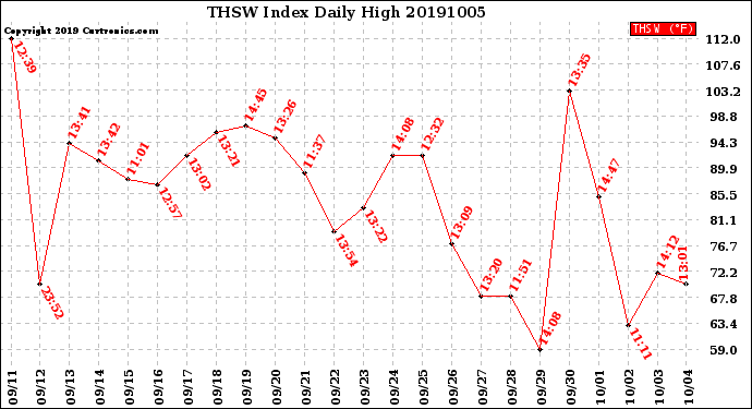 Milwaukee Weather THSW Index<br>Daily High