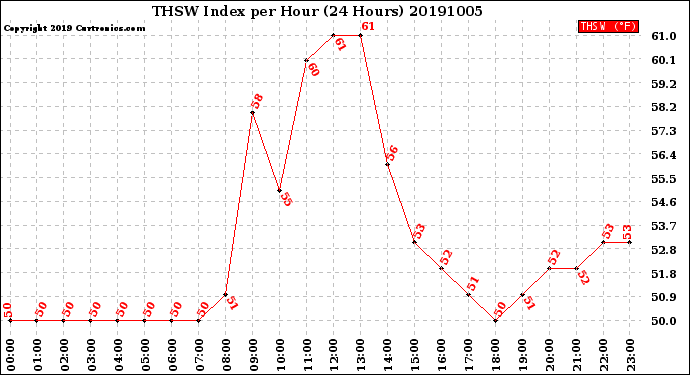 Milwaukee Weather THSW Index<br>per Hour<br>(24 Hours)