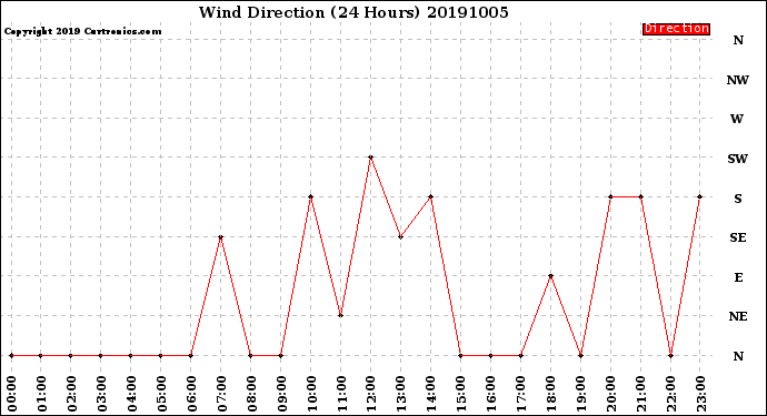 Milwaukee Weather Wind Direction<br>(24 Hours)