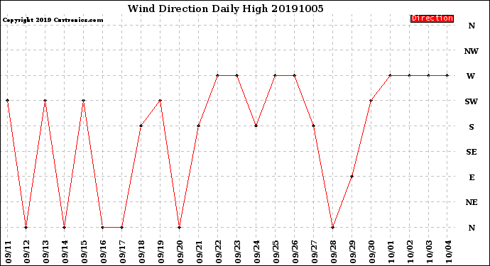 Milwaukee Weather Wind Direction<br>Daily High