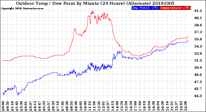 Milwaukee Weather Outdoor Temp / Dew Point<br>by Minute<br>(24 Hours) (Alternate)