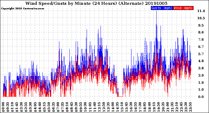 Milwaukee Weather Wind Speed/Gusts<br>by Minute<br>(24 Hours) (Alternate)