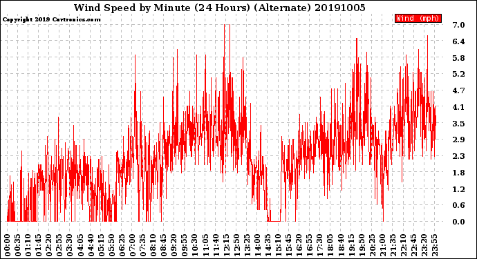 Milwaukee Weather Wind Speed<br>by Minute<br>(24 Hours) (Alternate)