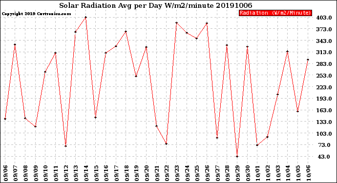 Milwaukee Weather Solar Radiation<br>Avg per Day W/m2/minute