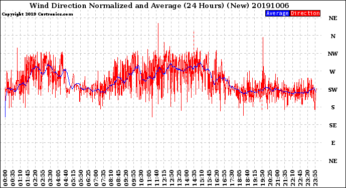 Milwaukee Weather Wind Direction<br>Normalized and Average<br>(24 Hours) (New)