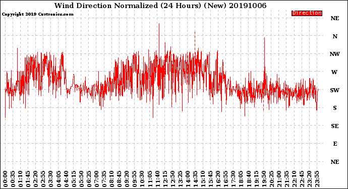 Milwaukee Weather Wind Direction<br>Normalized<br>(24 Hours) (New)