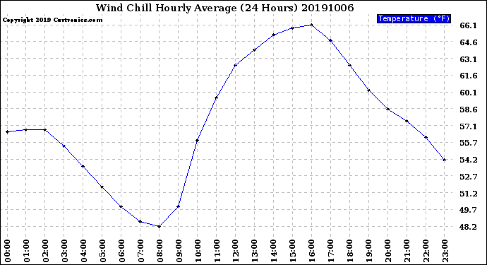 Milwaukee Weather Wind Chill<br>Hourly Average<br>(24 Hours)