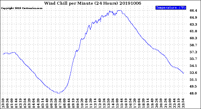 Milwaukee Weather Wind Chill<br>per Minute<br>(24 Hours)