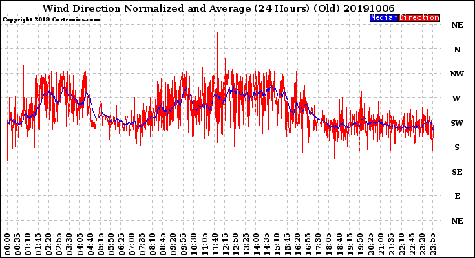 Milwaukee Weather Wind Direction<br>Normalized and Average<br>(24 Hours) (Old)