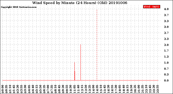 Milwaukee Weather Wind Speed<br>by Minute<br>(24 Hours) (Old)