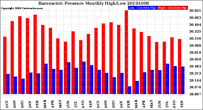 Milwaukee Weather Barometric Pressure<br>Monthly High/Low