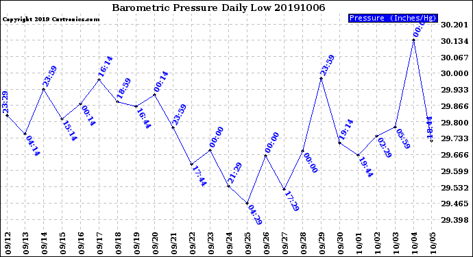 Milwaukee Weather Barometric Pressure<br>Daily Low