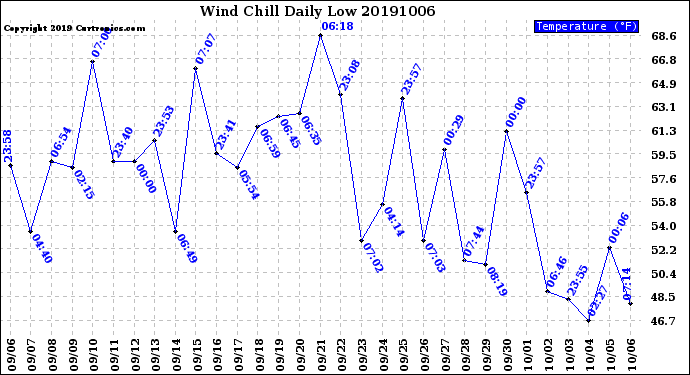 Milwaukee Weather Wind Chill<br>Daily Low