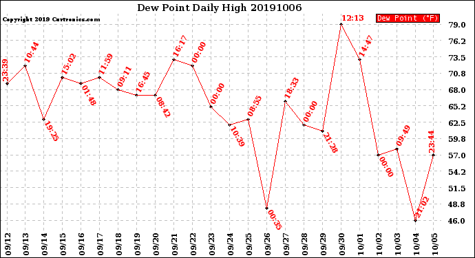 Milwaukee Weather Dew Point<br>Daily High