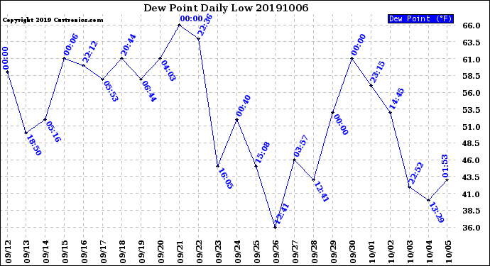 Milwaukee Weather Dew Point<br>Daily Low