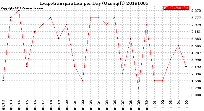 Milwaukee Weather Evapotranspiration<br>per Day (Ozs sq/ft)