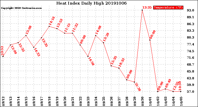 Milwaukee Weather Heat Index<br>Daily High